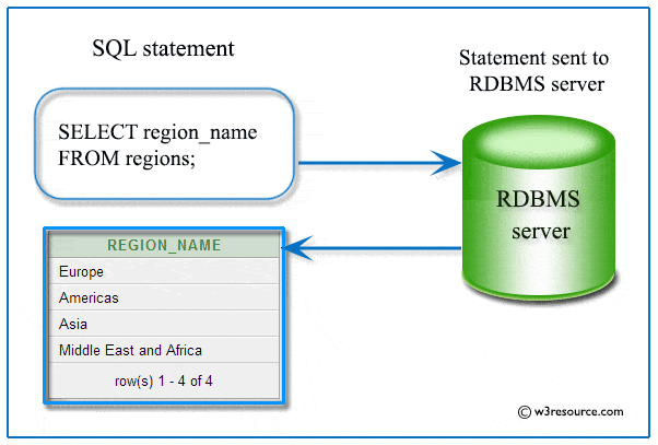 communicating with RDBMS using SQL