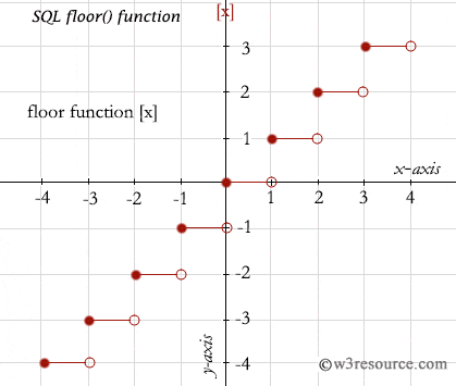 sql floor function