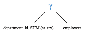 Relational Algebra Tree: Get the department ID and the total salary payable in each department.