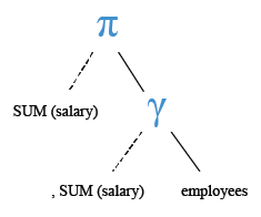 Relational Algebra Tree: Get the total salaries payable to employees.