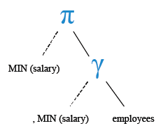 Relational Algebra Tree: Get the minimum salary from employees table.