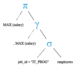 Relational Algebra Tree: Get the maximum salary of an employee working as a Programmer.
