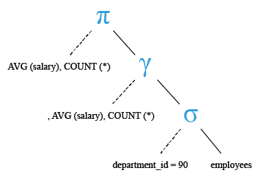 Relational Algebra Tree: Get the average salary and number of employees working the department 90.