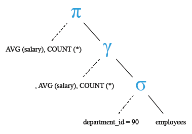 Relational Algebra Tree: Get the average salary and number of employees working the department 90.