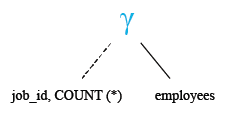 Relational Algebra Tree: Get the number of employees with the same job.