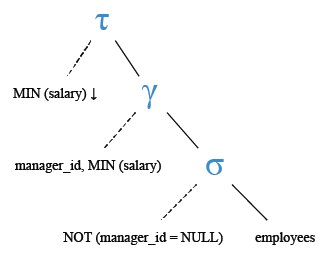 Relational Algebra Tree: Find the manager ID and the salary of the lowest-paid employee for that manager.