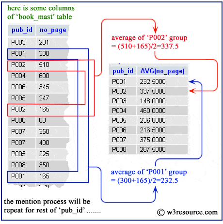 SQLite average with group by example1() pictorial presentation