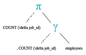 Relational Algebra Tree: Get the number of jobs available in the employees table.