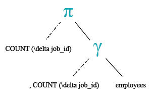 Relational Algebra Tree: Get the number of jobs available in the employees table.