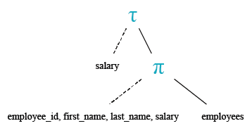Relational Algebra Tree: Get the employee ID, names, salary in ascending order of salary.