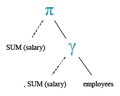 Relational Algebra Tree: Get the total salaries payable to employees.