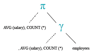 Relational Algebra Tree: Get the average salary and number of employees in the employees table.