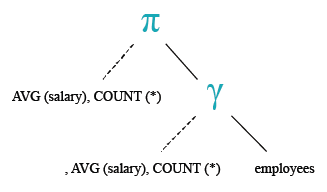 Relational Algebra Tree: Get the average salary and number of employees in the employees table.