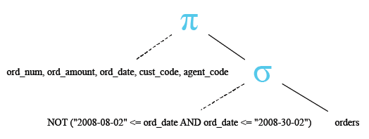 Relational Algebra Tree: SQLite Between  operator with  NOT on date value.