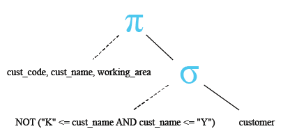 Relational Algebra Tree: SQLite Between  operator with  NOT operator.
