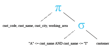 Relational Algebra Tree: SQLite Between  operator with text value.