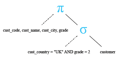 Relational Algebra Tree: SQLite Boolean AND operator.