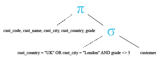 Relational Algebra Tree: SQLite boolean AND, OR comparison operator.