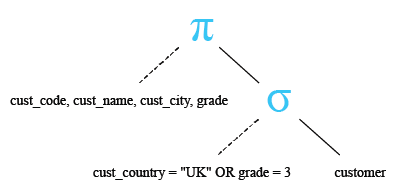 Relational Algebra Tree: SQLite Boolean OR operator.