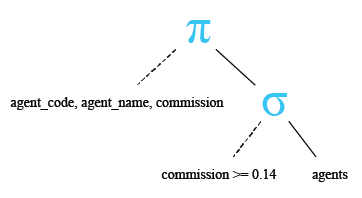 Relational Algebra Tree: SQLite Greater  than or equal to ( >= ) operator.