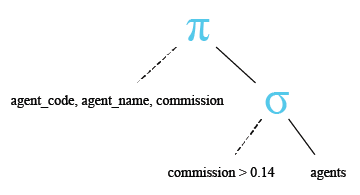 Relational Algebra Tree: SQLite Greater than ( > ) operator.