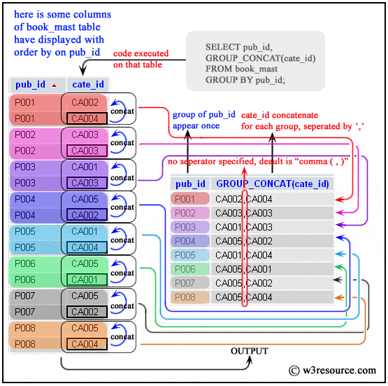 SQLite group concat() pictorial presentation