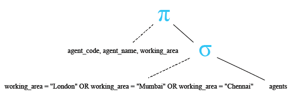 Relational Algebra Tree: SQLite IN  operator with text value.