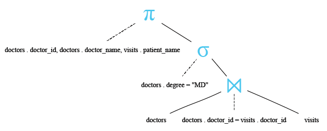 Relational Algebra Tree: SQLite INNER JOIN.