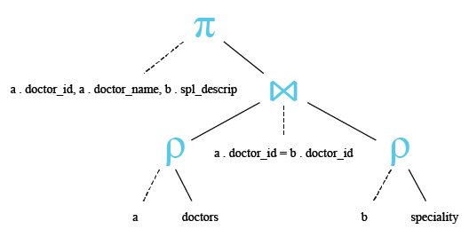 Relational Algebra Tree: SQLite INNER JOIN using three tables.
