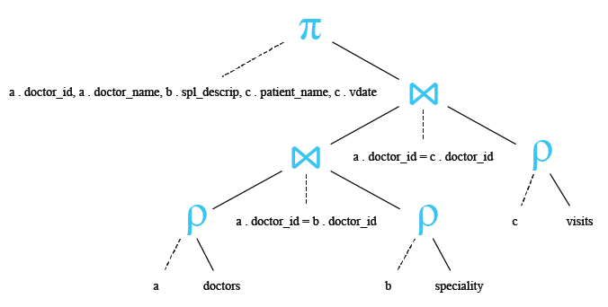 Relational Algebra Tree: SQLite INNER JOIN using three tables.