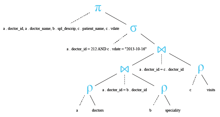 Relational Algebra Tree: SQLite INNER JOIN using three tables.