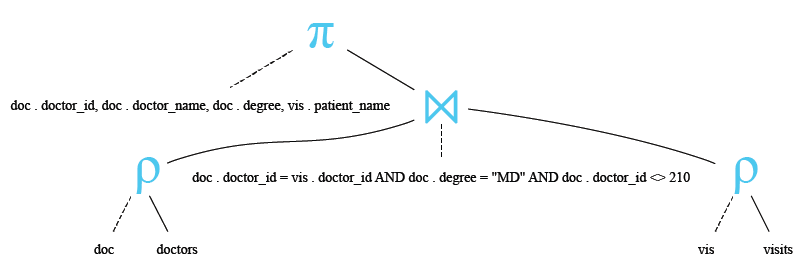 Relational Algebra Tree: SQLite inner join with alias.