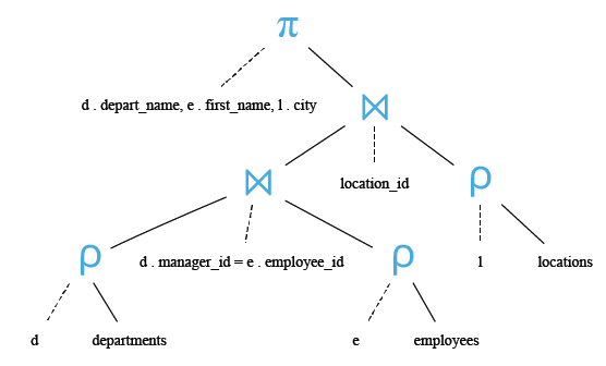 Relational Algebra Tree: Display the department name, manager name, and city.
