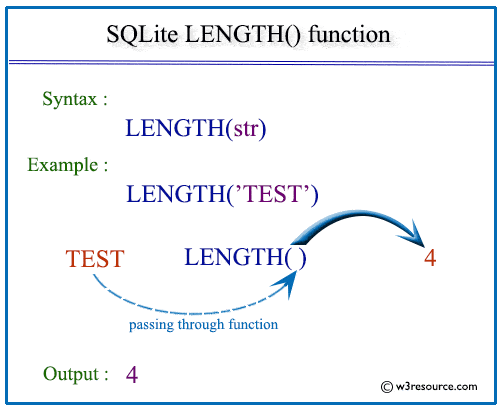 SQLite LENGTH() pictorial presentation