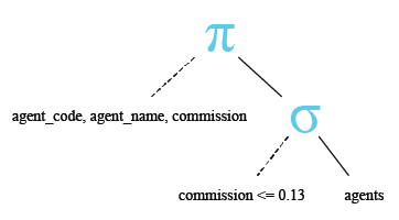 Relational Algebra Tree: SQLite Less than or equal to ( <= ) operator.