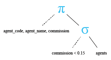 Relational Algebra Tree: SQLite Less than ( < ) operator.