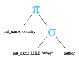 Relational Algebra Tree: SQLite LIKE operator matching beginning and ending string.