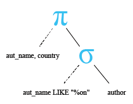 Relational Algebra Tree: SQLite LIKE operator matching to end.