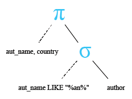 Relational Algebra Tree: SQLite LIKE operator matching within the string.