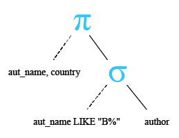 Relational Algebra Tree: SQLite LIKE operator.