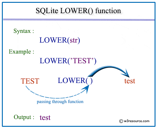 SQLite LOWER() pictorial presentation