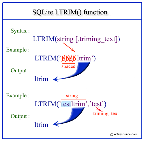 SQLite LTRIM() pictorial presentation