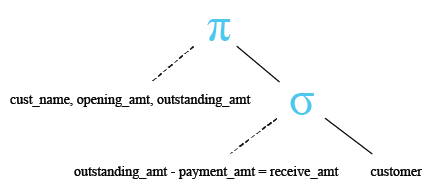 Relational Algebra Tree: SQLite minus (-) operator.