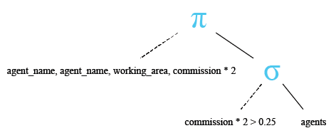 Relational Algebra Tree: SQLite Equal to ( = ) operator.