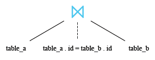 Relational Algebra Tree: SQLite NATURAL JOIN.