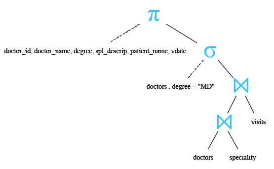 Relational Algebra Tree: SQLite NATURAL JOIN using three tables.