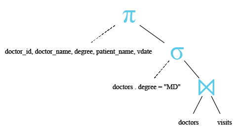 Relational Algebra Tree: SQLite NATURAL JOIN with WHERE clause.