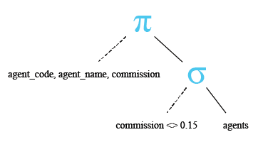 Relational Algebra Tree: SQLite Not equal to ( <> ) operator.
