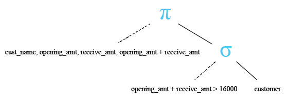 Relational Algebra Tree: SQLite plus (+) operator.