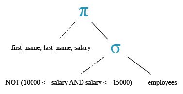 Relational Algebra Tree: Display the names and salary for all employees whose salary is  not in the specified range.